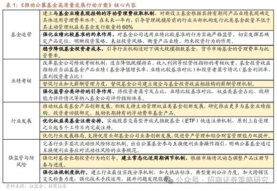 浩源配资 招商策略：《推动公募基金高质量发展行动方案》对A股可能的影响
