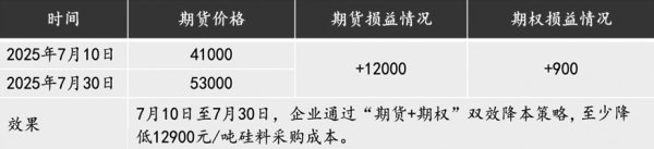 财米网 通过构建“价格波动—套保策略—经营韧性”模型 金融衍生工具赋能光伏产业链企业稳健经营